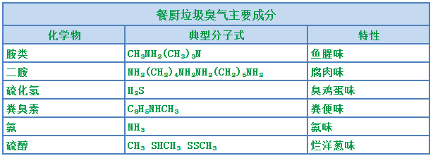 餐厨垃圾处理设备结合<a href='/' style='color: blue;' target='_blank'>工业除臭剂</a>实现系统除臭.png
