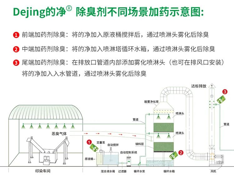 印染废气异味污染大，有什么更好的除臭方案？洁匠净化除臭剂.jpg