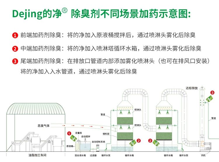 动物油脂炼油厂如何除臭？洁匠净化除臭剂解决恶臭废气！.jpg