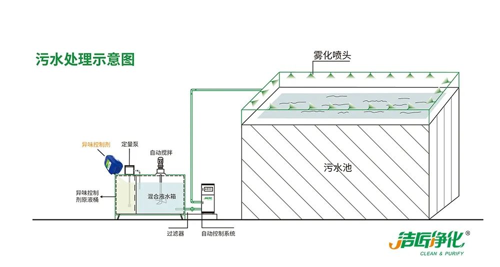 夏天垃圾废气恶臭冲天，洁匠净化·的净垃圾除臭剂缓解压力！