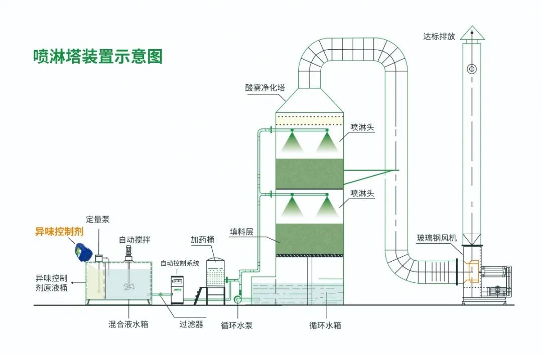 化纤厂废气异味成问题，Dejing的净除臭剂优势明显.jpg