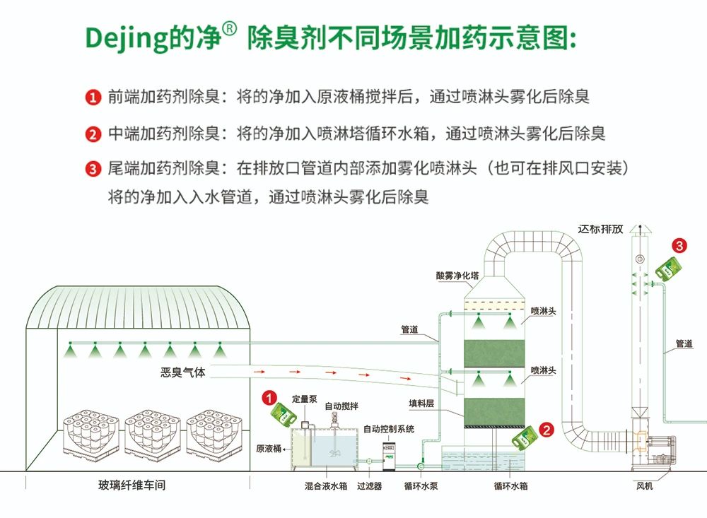 玻璃纤维厂烟气异味大、工人难受，Dejing的净®除臭剂帮到您！.jpg