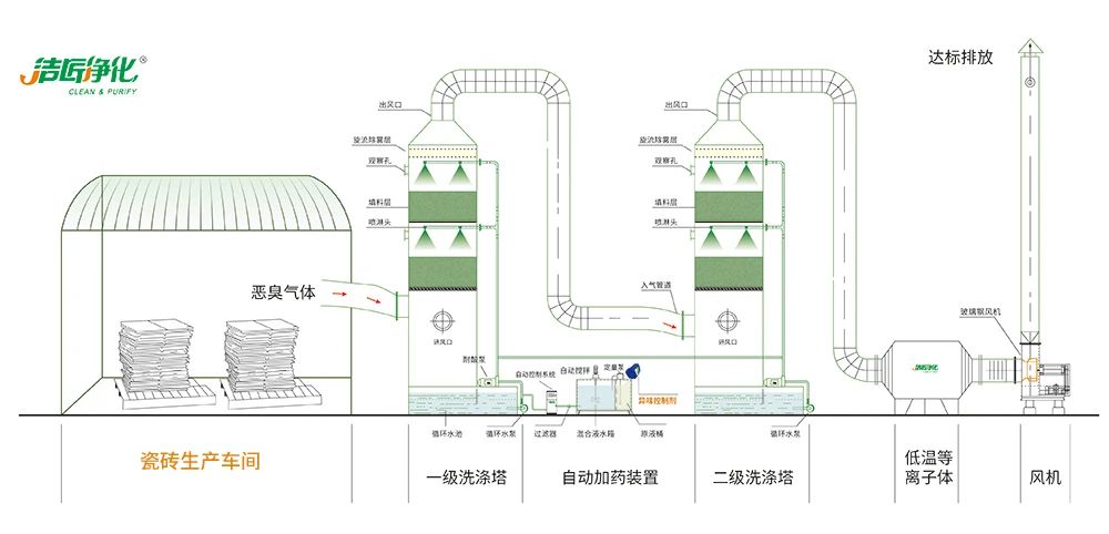 陶瓷厂废气恶臭让人苦不堪言，Dejing的净®除臭剂帮助企业达标排放！.jpg