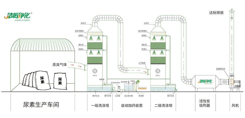 尿素车间臭不可耐，Dejing的净除臭剂让除臭变得更简单！.jpg