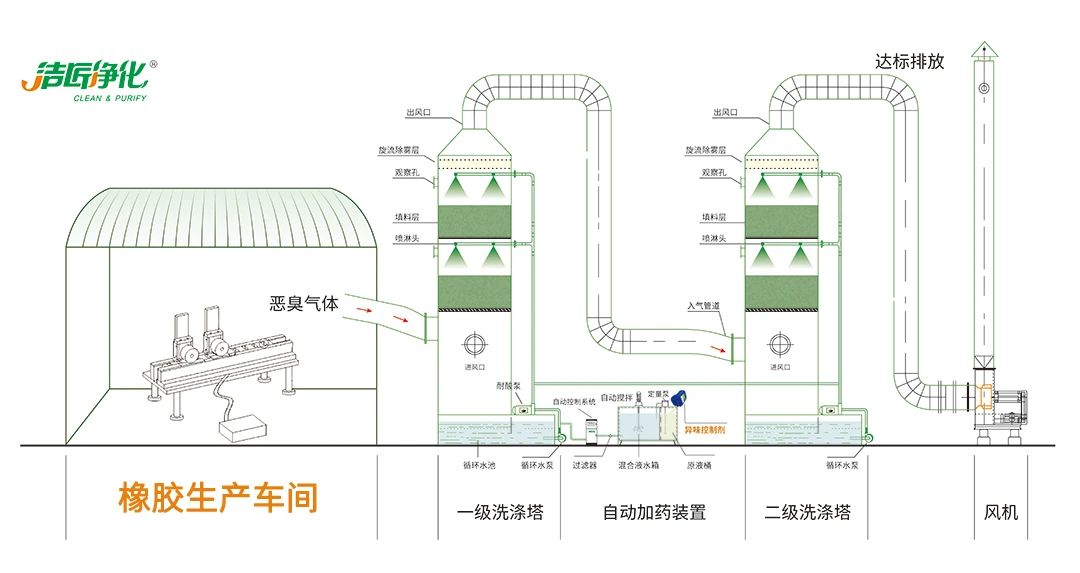 轮胎、胶带等橡胶工业刺鼻异味，的净除臭剂专用配方快速解决！.jpg