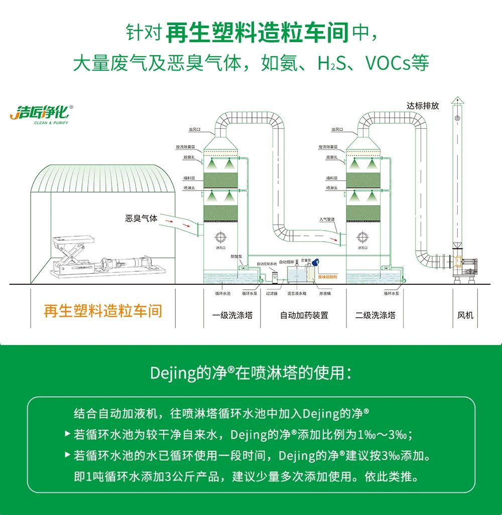 再生塑料造粒生产如何除臭？Dejing的净除臭剂一站式解决方案！.jpg