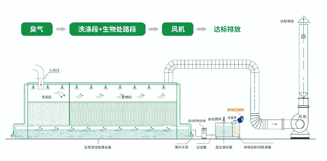 水污染除臭治理——需要除臭剂技术做支撑！.jpg