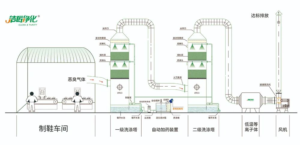 Dejing的净®•制鞋厂除臭剂，治理挥发性有机化合物(VOC)废气