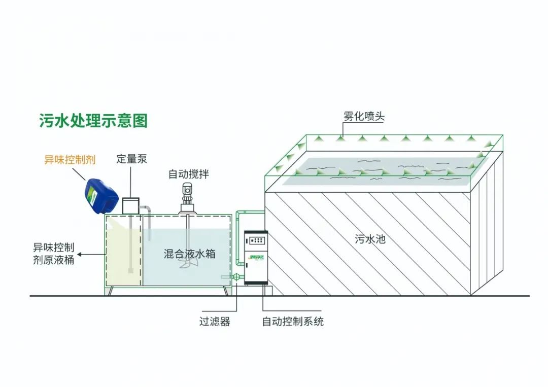 Dejing的净®•淀粉厂专用除臭剂，轻松处理有机废水恶臭！