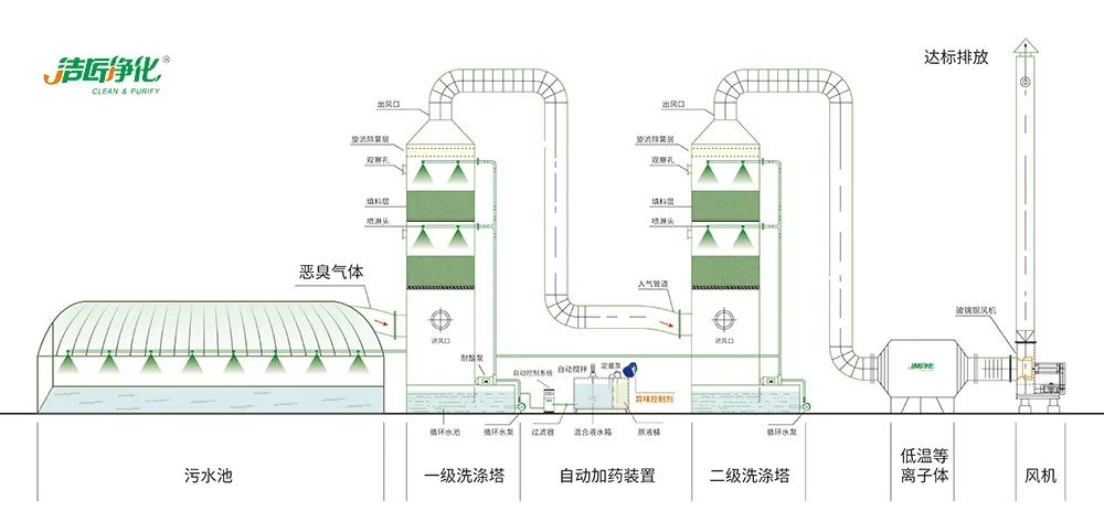 Dejing的净®•淀粉厂专用除臭剂，轻松处理有机废水恶臭！.jpg