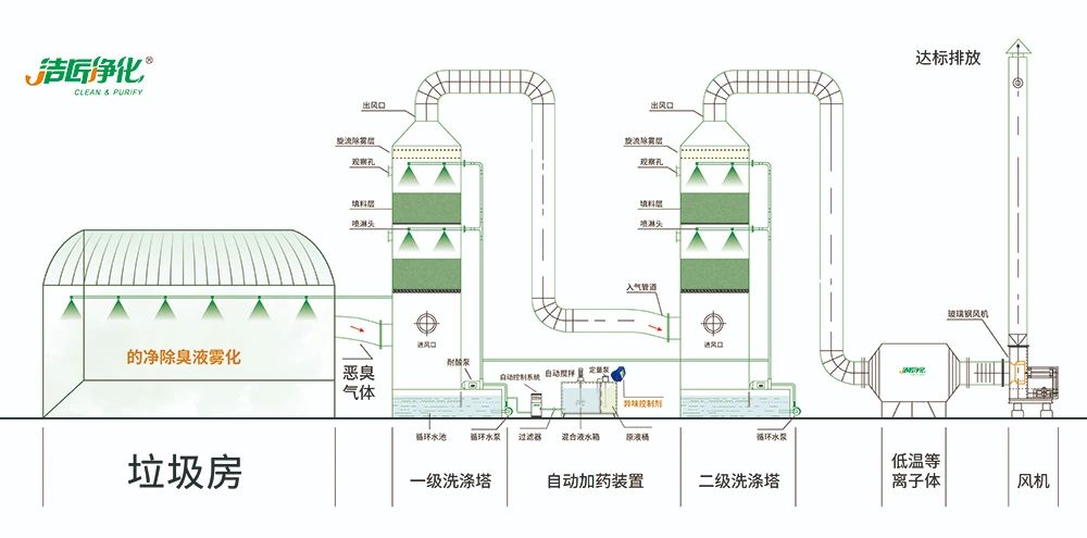 国内垃圾臭气问题严峻，洁匠异味控制液带来清新.jpg