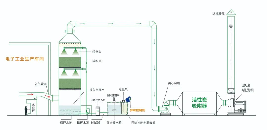 电子工业废气VOCs污染如何治理？的净-异味控制剂还原绿色健康呼吸！.jpg