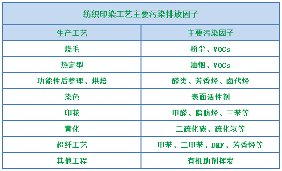 环保重压下，纺织印染行业面临两难，废气治理刻不容缓！.png