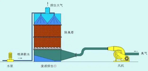 恶臭控制技术探讨.jpg