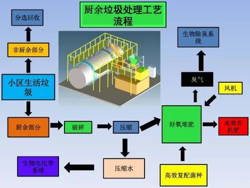 垃圾分类新时尚，垃圾焚烧和湿垃圾处理需求凸显.jpg