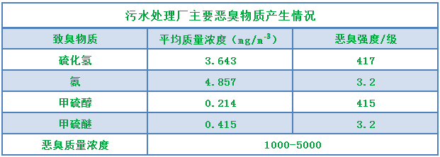 污水处理厂恶臭治理现状与展望.png