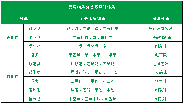 了解恶臭的种类、分级、浓度及测试方法